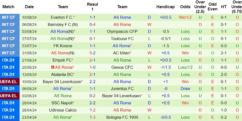 cagliari vs roma phong do roma