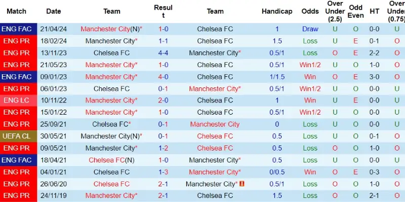 chelsea vs man city doi dau chelsea vs man city