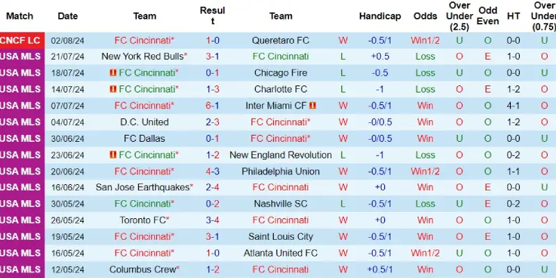 cincinnati vs new york city phong do cincinnati