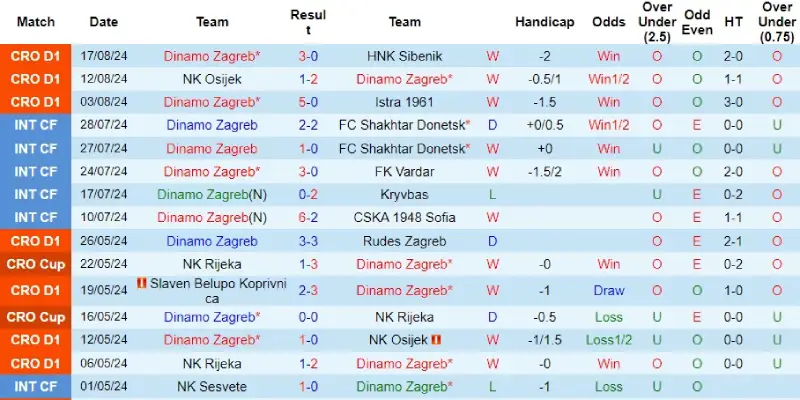 dinamo zagreb vs qarabag phong do dinamo zagreb