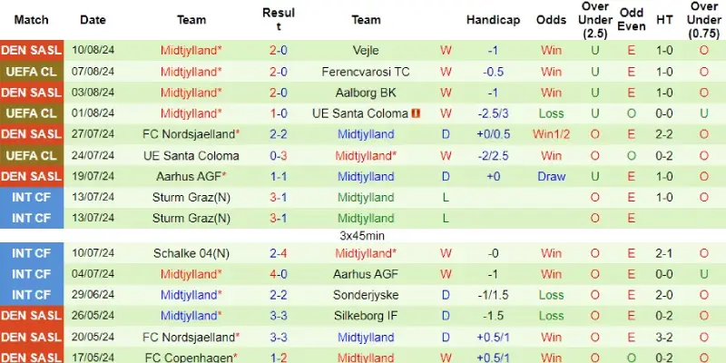 ferencvaros vs midtjylland phong do midtjylland