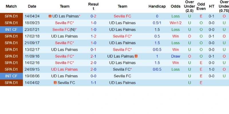 las palmas vs sevilla doi dau las palmas vs sevilla