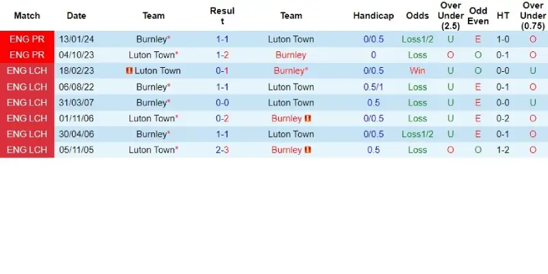 luton town vs burnley doi dau luton town vs burnley