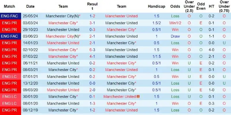 man city vs man united doi dau man city vs man united