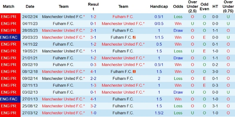 man united vs fulham doi dau man united vs fulham