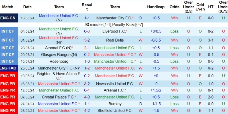 man united vs fulham phong do man united