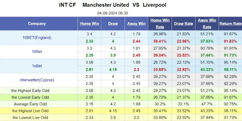 man united vs liverpool ty le keo man united vs liverpool