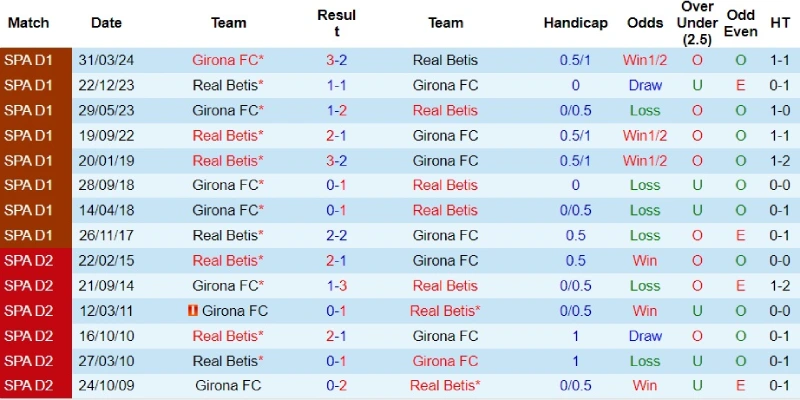 real betis vs girona doi dau real betis vs girona