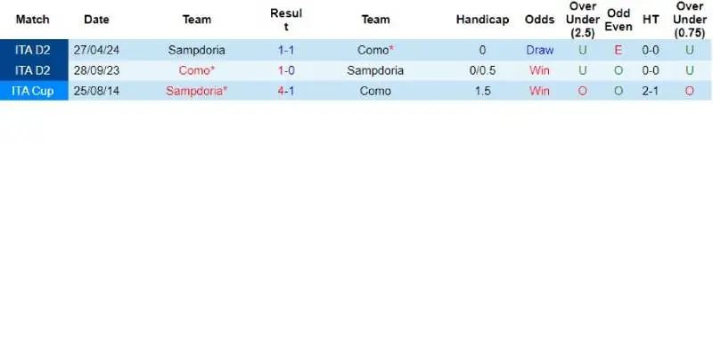 sampdoria vs como doi dau sampdoria vs como