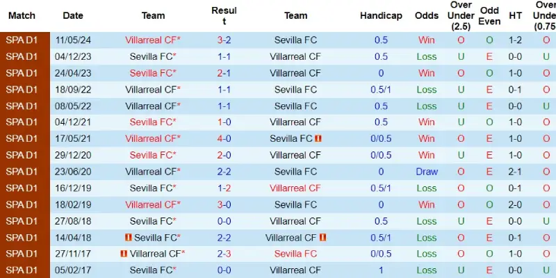 sevilla vs villarreal doi dau sevilla vs villarreal