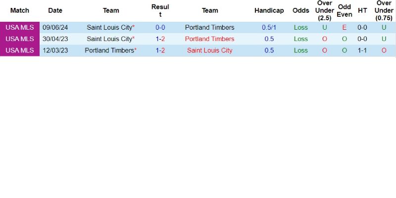 st louis city vs portland timbers doi dau st louis city vs portland timbers