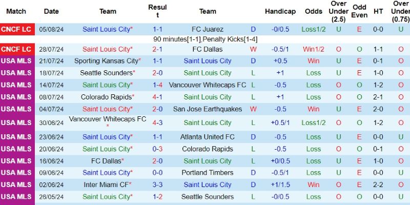 st louis city vs portland timbers phong do st louis city