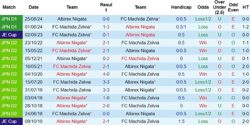 albirex niigata vs machida zelvia doi dau albirex niigata vs machida zelvia