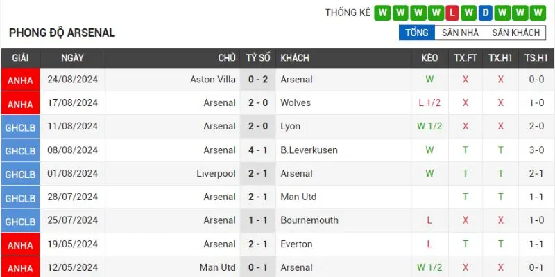 arsenal vs brighton phong do cua doi bong arsenal