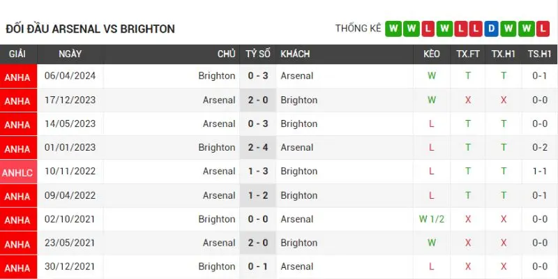 arsenal vs brighton qua khu doi dau cua hai doi arsenal vs brighton