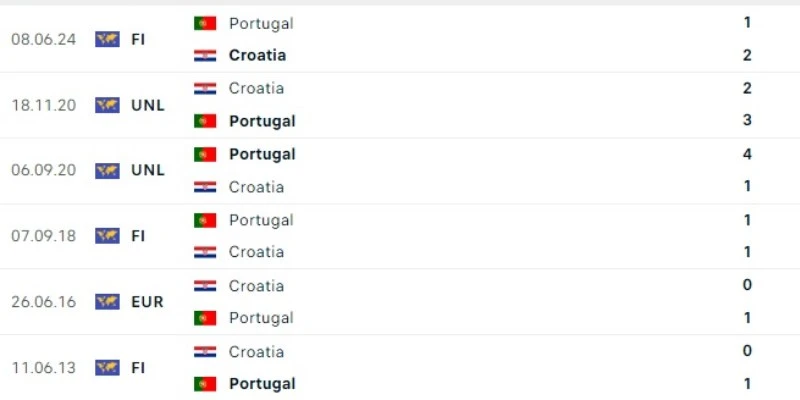 bo dao nha vs croatia doi dau bo dao nha vs croatia