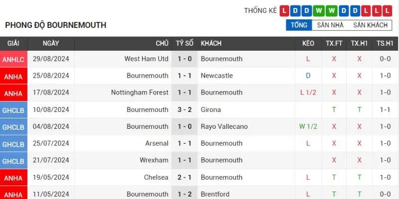 bournemouth vs newcastle phong do cua doi bong bournemouth