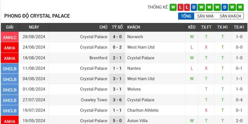 chelsea vs crystal palace phong do cua doi bong crystal palace