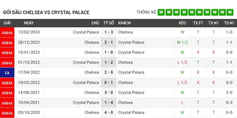 chelsea vs crystal palace qua khu doi dau cua hai doi chelsea vs crystal palace