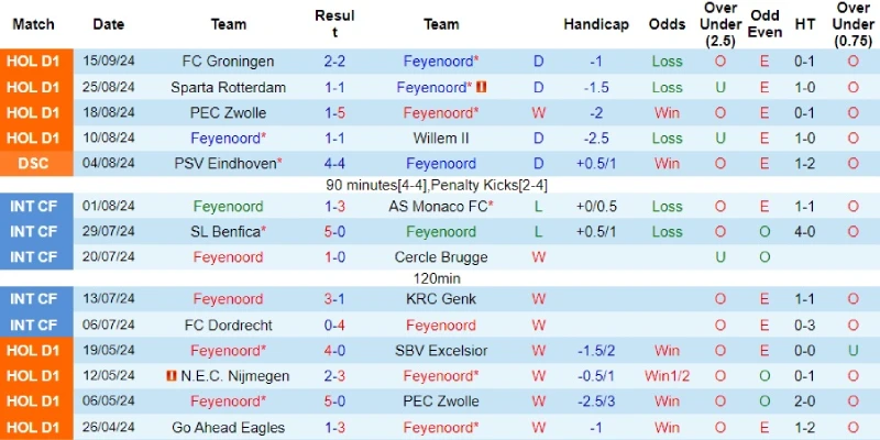 feyenoord vs leverkusen phong do feyenoord