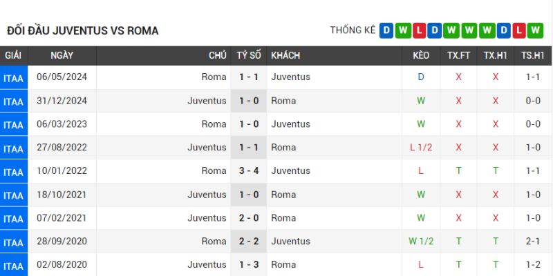 juventus vs roma qua khu doi dau cua hai doi juventus vs roma