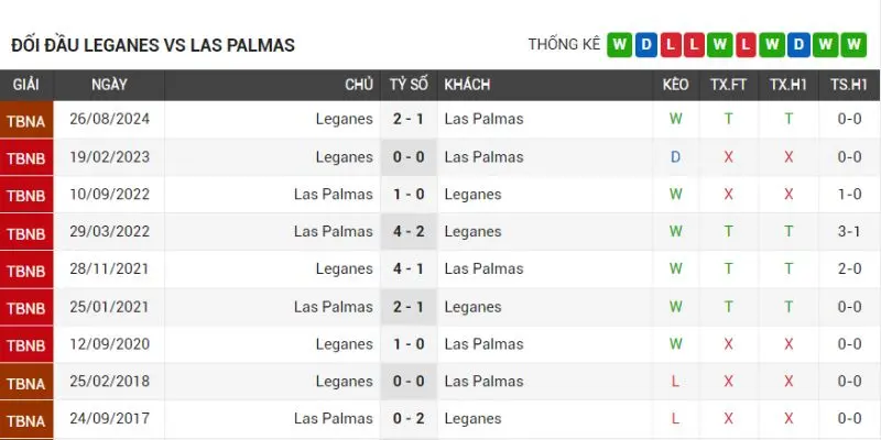 leganes vs las palmas qua khu doi dau cua hai doi leganes vs las palmas