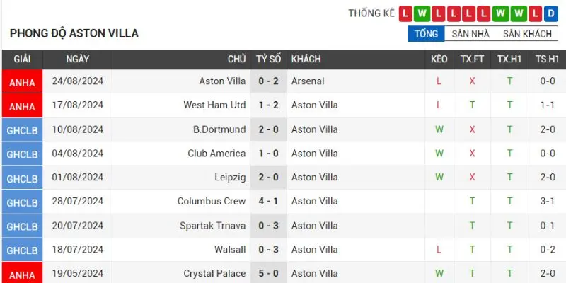 leicester city vs aston villa phong do cua doi bong aston villa