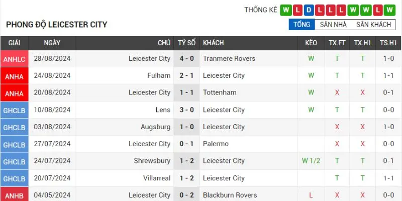 leicester city vs aston villa phong do cua doi bong leicester city