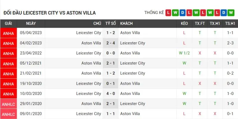 leicester city vs aston villa qua khu doi dau cua hai doi leicester city vs aston villa