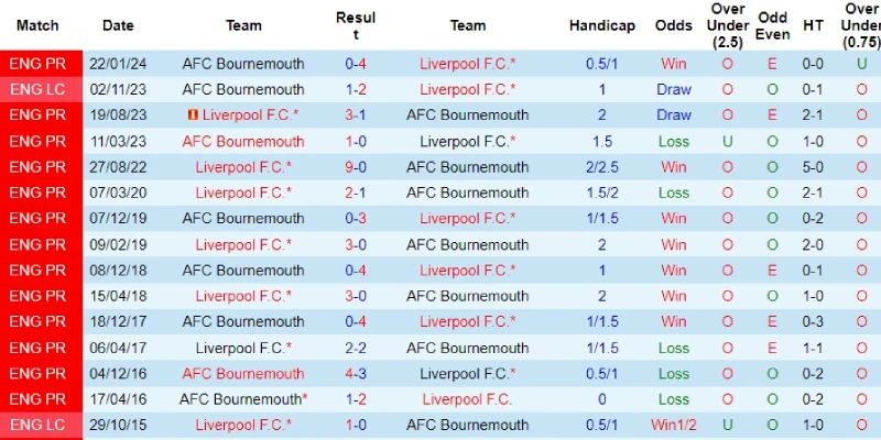 liverpool vs bournemouth doi dau liverpool vs bournemouth