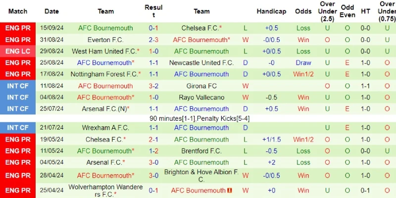 liverpool vs bournemouth phong do bournemouth