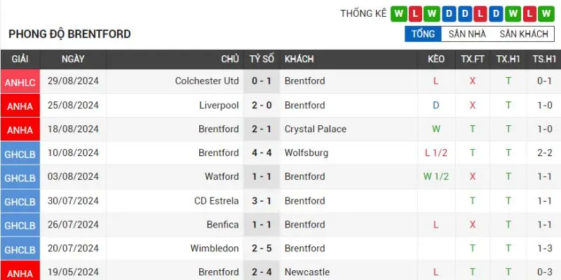 liverpool vs brentford phong do cua doi bong brentford