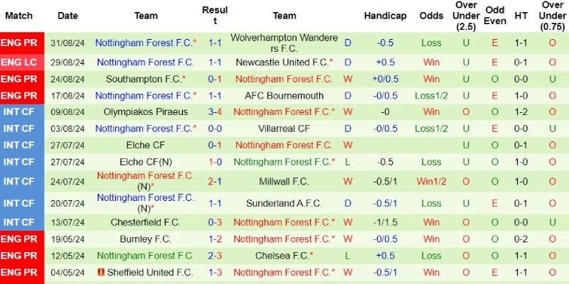 liverpool vs nottingham forest phong do nottingham forest