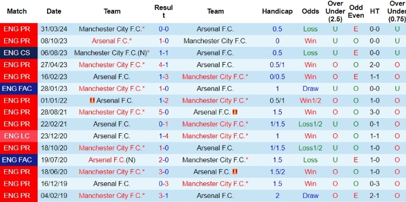 man city vs arsenal doi dau man city vs arsenal