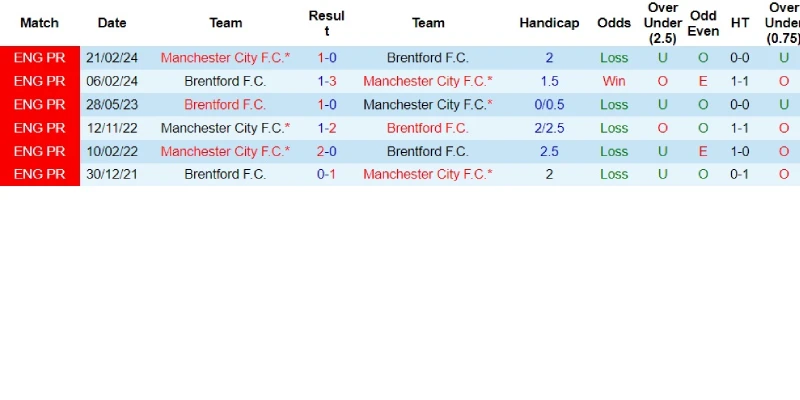 man city vs brentford doi dau man city vs brentford