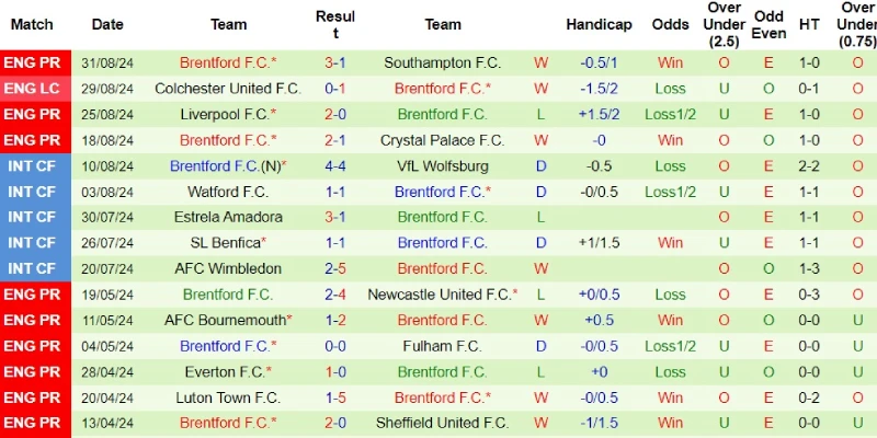 man city vs brentford phong do brentford