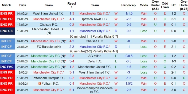 man city vs brentford phong do man city