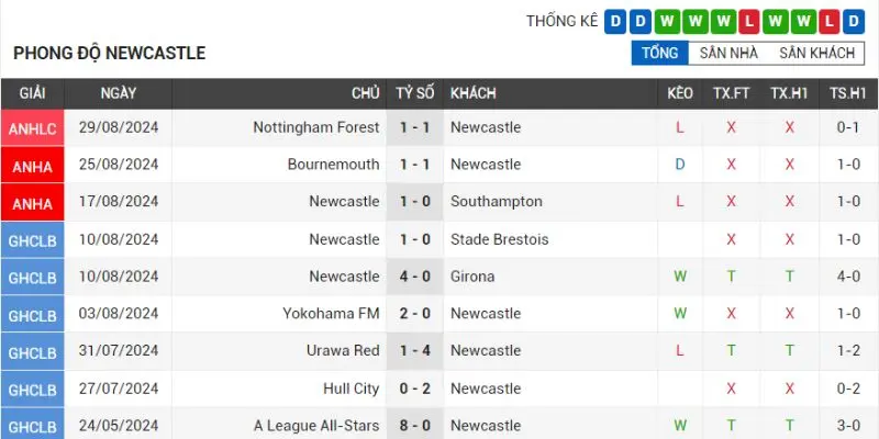 newcastle united vs tottenham hotspur phong do cua doi bong newcastle united