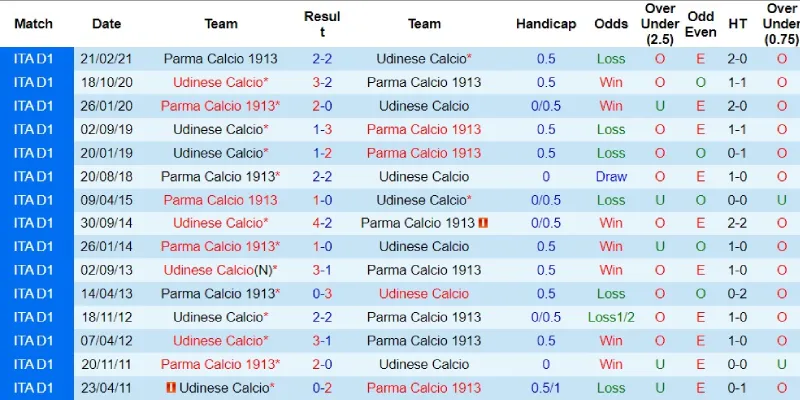 parma vs udinese doi dau parma vs udinese