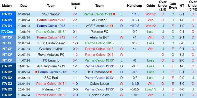 parma vs udinese phong do parma