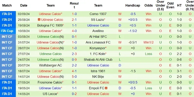 parma vs udinese phong do udinese