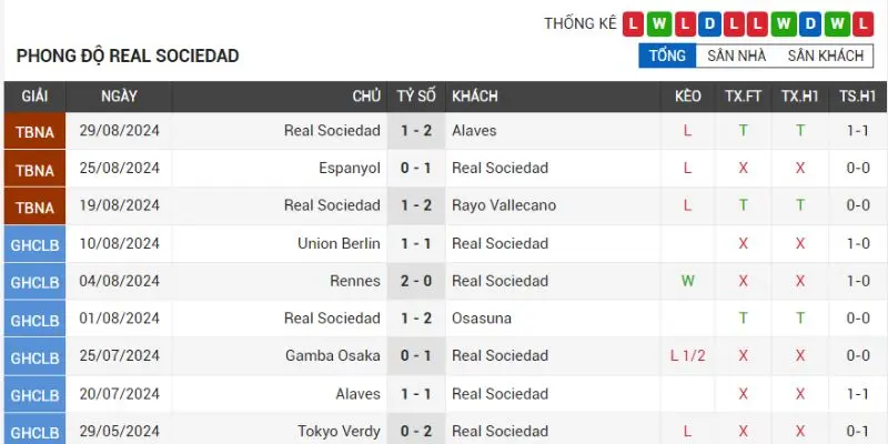 real sociedad vs alaves phong do cua doi bong real sociedad