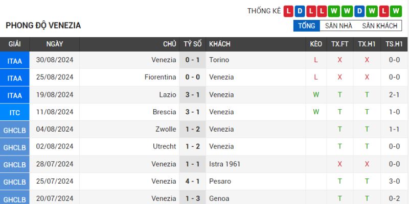 venezia vs torino phong do cua doi bong venezia