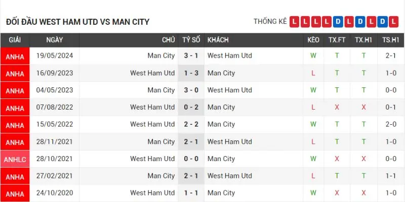 west ham vs man city qua khu doi dau cua hai doi west ham vs man city