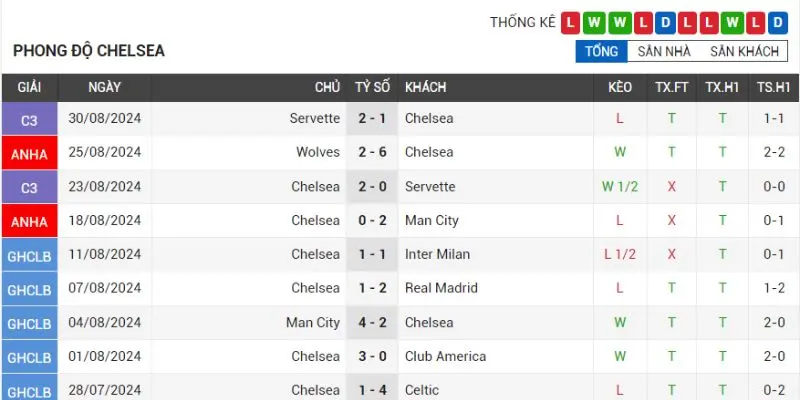 wolverhampton vs chelsea phong do cua doi bong chelsea