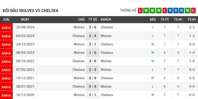 wolverhampton vs chelsea qua khu doi dau cua hai doi wolverhampton vs chelsea