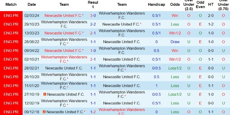 wolves vs newcastle doi dau wolves vs newcastle