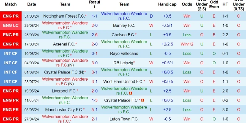 wolves vs newcastle phong do wolves